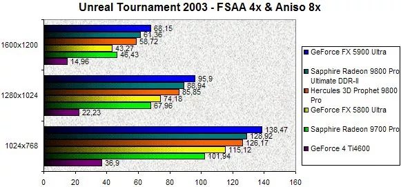 0245000000059353-photo-sapphire-radeon-9800-ddrii-unreal-tournament-2003-fsaa-4x-aniso-8x.jpg