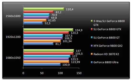 00971970-photo-test-geforce-9800-gx2-quake-wars-aa.jpg