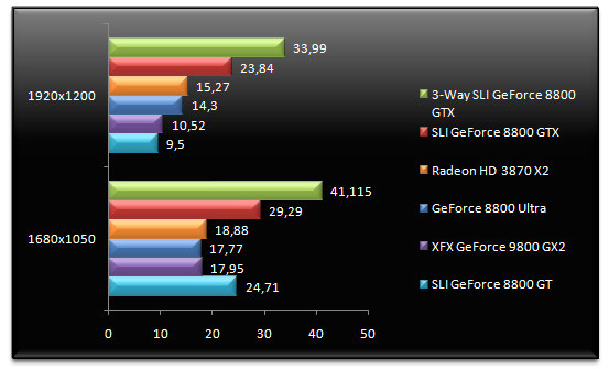 00972132-photo-test-geforce-9800-gx2-crysis-4x.jpg