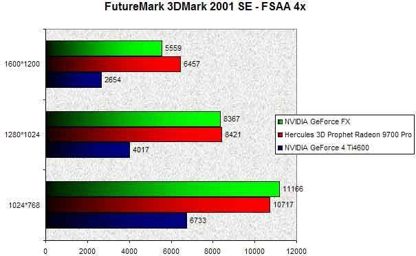 025D000000056477-photo-nvidia-geforce-fx-3d-mark-2001-se-fsaa-4x.jpg