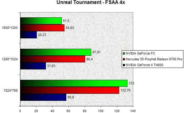 025D000000056479-photo-nvidia-geforce-fx-unreal-tournament-2003-fsaa-4x.jpg