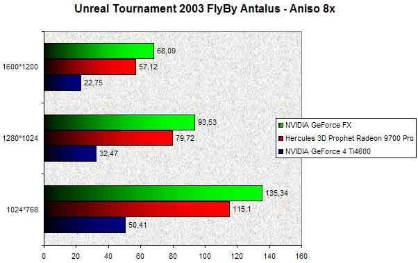 025A000000056481-photo-nvidia-geforce-fx-unreal-tournament-2003-aniso-8x.jpg