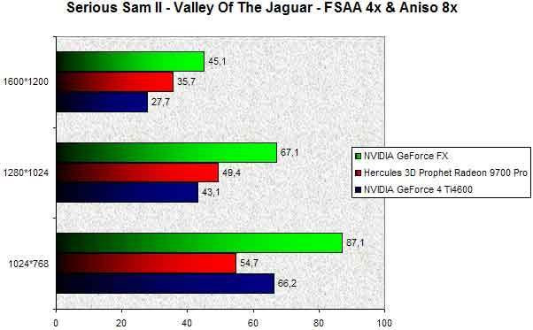 025A000000056483-photo-nvidia-geforce-fx-serious-sam-2-fsaa-4x-aniso-8x.jpg