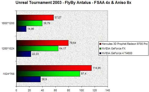 025D000000056485-photo-nvidia-geforce-fx-ut2003-fsaa-4x-aniso-8x.jpg