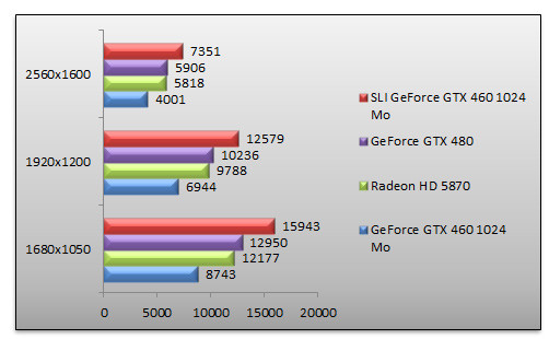 03368692-photo-nvidia-geforce-gtx-460-sli-3dmark-vantage.jpg