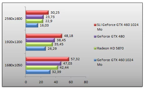 03368694-photo-nvidia-geforce-gtx-460-sli-crysis-warhead.jpg