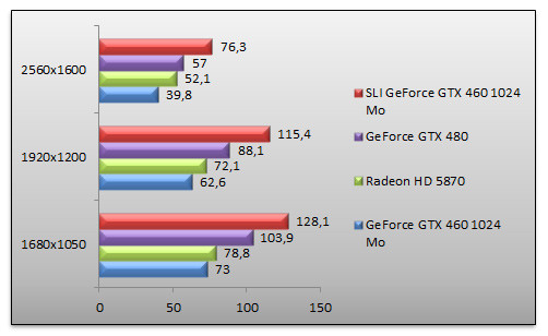 03368698-photo-nvidia-geforce-gtx-460-sli-dirt-2-aa.jpg