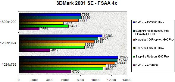 0245000000059346-photo-sapphire-radeon-9800-ddrii-3dmark-2001-se-fsaa-4x.jpg