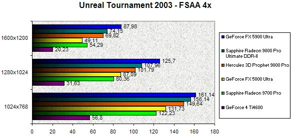 0246000000059347-photo-sapphire-radeon-9800-ddrii-unreal-tournament-2003-fsaa-4x.jpg