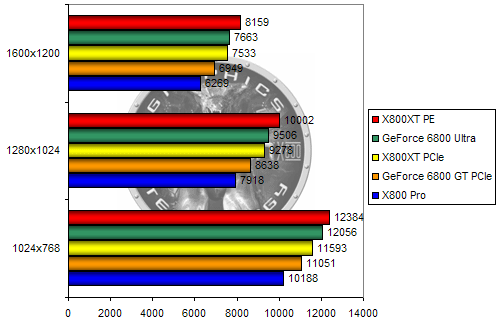 00102258-photo-x800xt-pcie-3dmark-2003.jpg