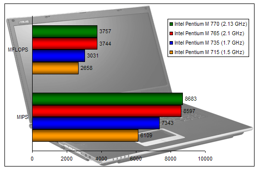 00115401-photo-intel-sonoma-sisoft-2005-cpu.jpg