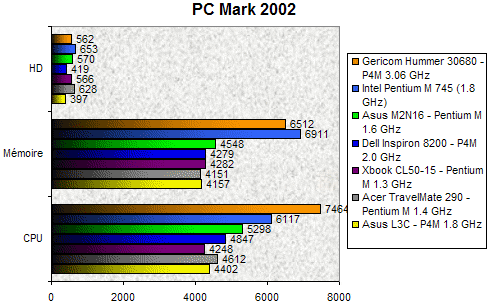 00086935-photo-intel-dothan-pcmark-2002.jpg