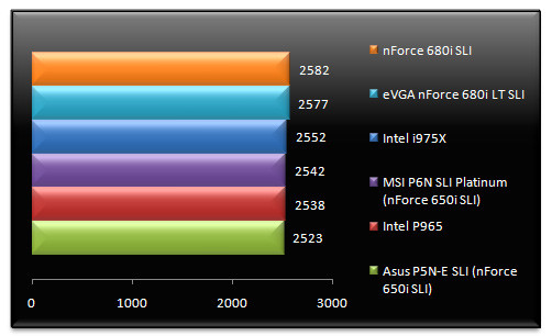 00474274-photo-nvidia-nforce-680i-lt-sli-3dmark-06-cpu.jpg