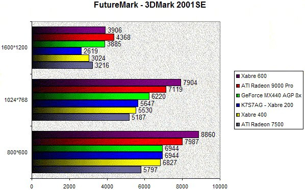 0256000000056666-photo-ecs-k7s7ag-perf-3d-3dmark-2001se.jpg