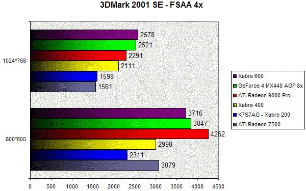 0258000000056670-photo-ecs-k7s7ag-perf-3d-3dmark-2001se-fsaa-4x.jpg