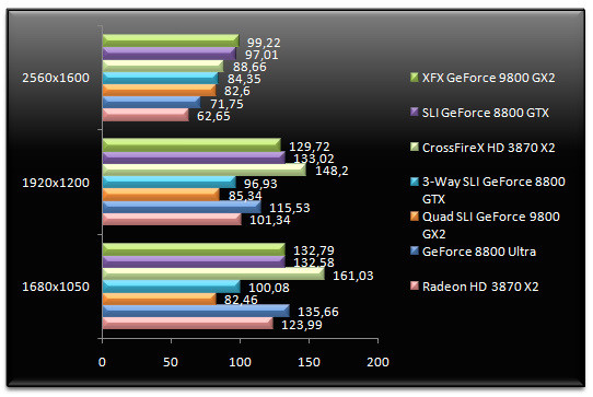 01000394-photo-nvidia-geforce-9800-gx2-quad-sli-half-life-2-episode-two-aa.jpg