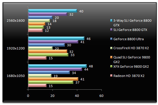 01000402-photo-nvidia-geforce-9800-gx2-quad-sli-world-in-conflict-aa.jpg