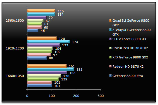 01000392-photo-nvidia-geforce-9800-gx2-quad-sli-quake-wars-et-aa.jpg