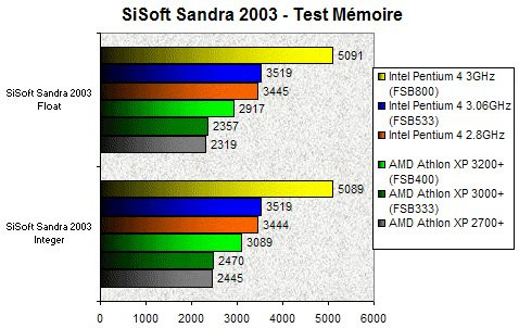 01DE000000057999-photo-athlon-3200-sisoft-2003-m-moire.jpg