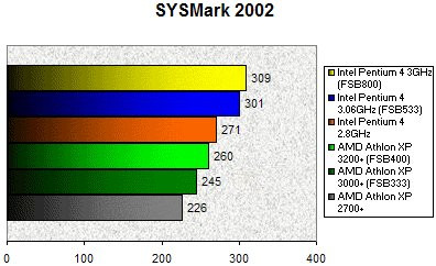018C000000058000-photo-athlon-3200-sysmark-2002.jpg