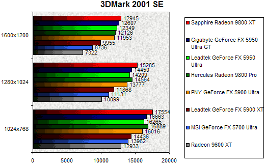 00079091-photo-test-gigabyte-5950u-3dmark-2001.jpg