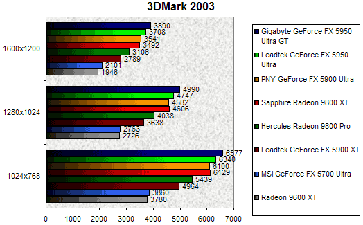 00079095-photo-test-gigabyte-5950u-3dmark-2003.jpg