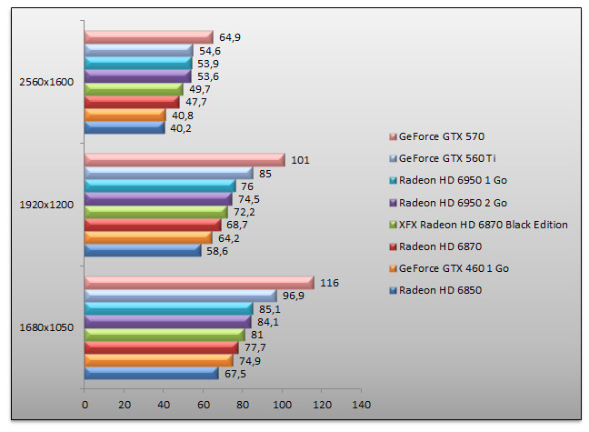 03943374-photo-nvidia-geforce-gtx-560-benchs-dirt-2-aa.jpg