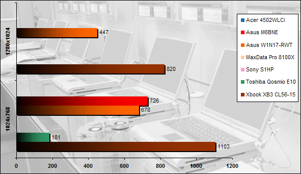 00113209-photo-comparatif-portables-15-pouces-3dmark-2005-b110.jpg