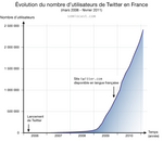 Twitter compterait 2,4 millions d'utilisateurs français, selon Semiocast