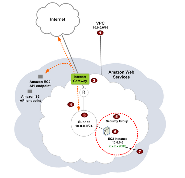 Amazon Web Services met à jour son Virtual Private Cloud