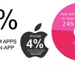 Les achats In-App génèrent un profit important sur l'App Store