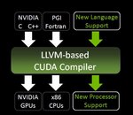 Nvidia ouvre CUDA avec un nouveau compilateur basé sur LLVM