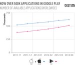 Google Play passe la barre des 15 milliards de téléchargements
