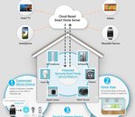 CES 2014 : avec Smart Home, Samsung veut connecter l'ensemble du foyer