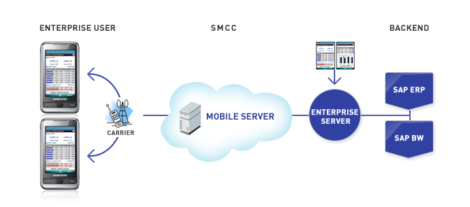 Samsung et SAP veulent amener la Business Intelligence sur Android