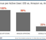 Etude : l'Amazon Appstore rapporte plus que Google Play