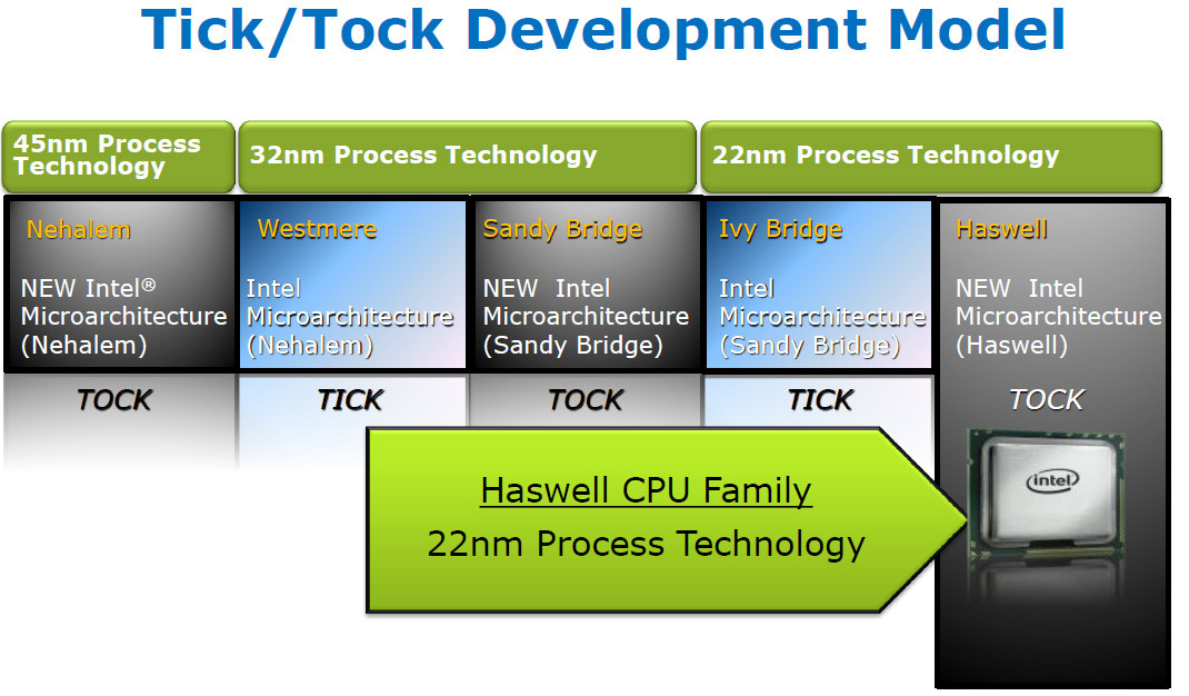 IDF 2012 : Intel détaille l'architecture Haswell