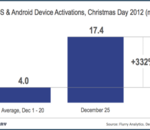 Plus de 17 millions de terminaux mobiles activés à Noël