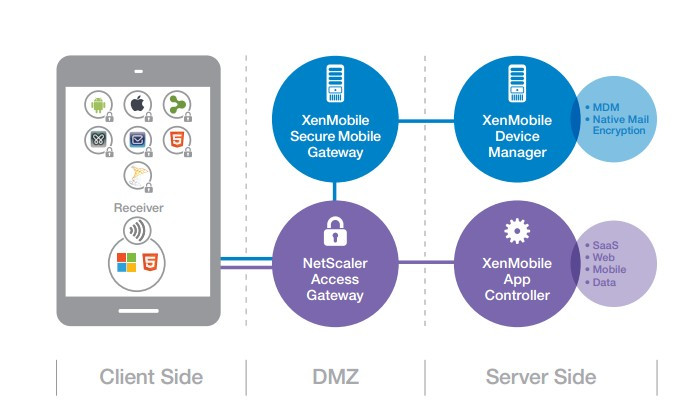 Citrix XenMobile MDM, pour la gestion des périphériques mobiles