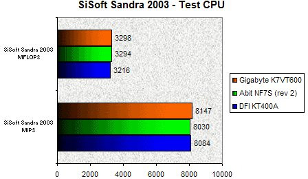 01C0000000059418-photo-kt600-sisoft-2003-cpu.jpg