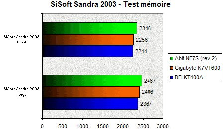 01C1000000059419-photo-kt600-sisoft-2003-m-moire.jpg