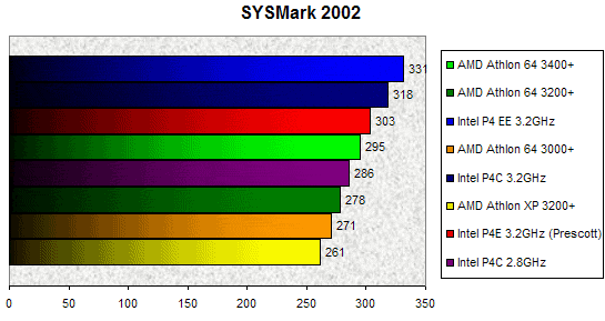00073105-photo-intel-prescott-sysmark-2002.jpg