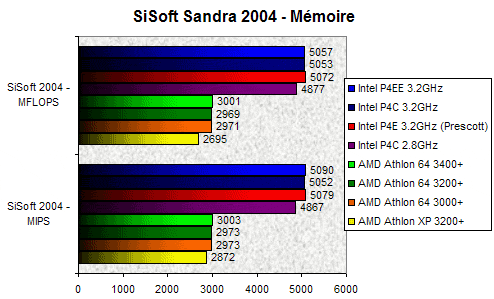 00073108-photo-intel-prescott-sisoft-2004-m-moire.jpg