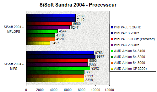 00073107-photo-intel-prescott-sisoft-2004-cpu.jpg