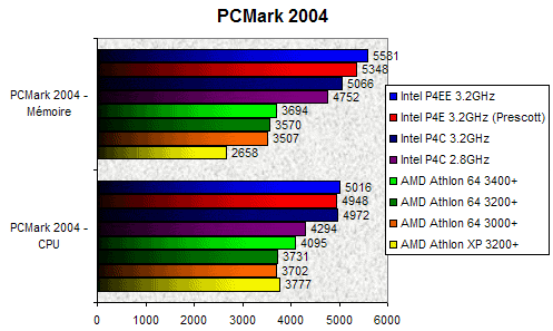 00073106-photo-intel-prescott-pcmark-2004.jpg