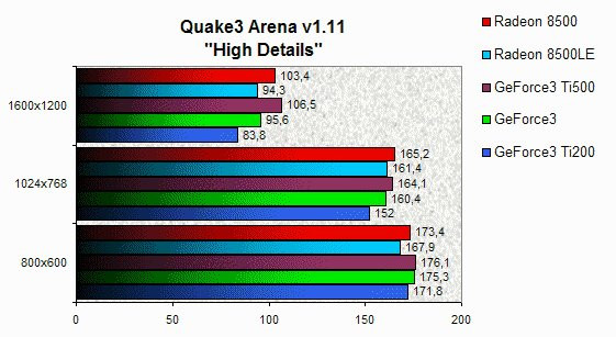 0231000000051299-photo-radeon-8500-le-quake3.jpg