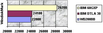 0150000000048462-photo-performances-disk-winmark-ibm-60gxp.jpg