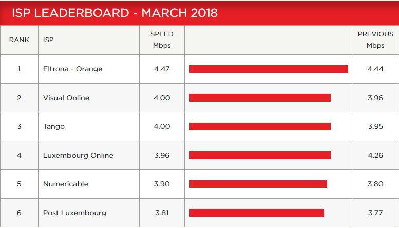 Classement Netflix mars 2018 Luxembourg