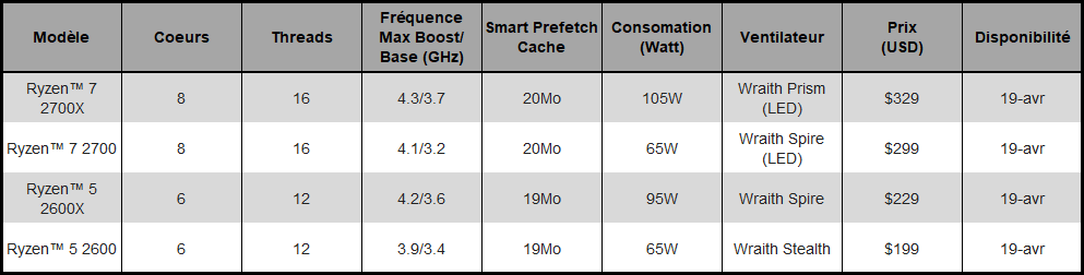 Tableau Caractéristiques AMD Ryzen seconde génération