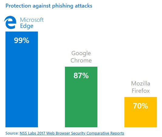 Microsoft affirme que ses protections contre le phishing sont plus efficaces que celles de Chrome et de Firefox